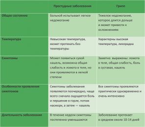 Как пережить сезон простуд - «Новости»