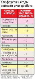 Какие фрукты и ягоды защищают от диабета - «Новости»