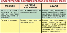 Какие продукты помогают сжигать жиры и калории - «Новости»