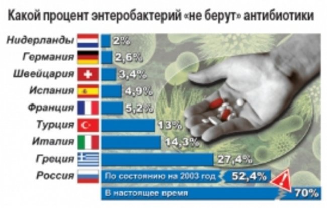 Почему антибиотики не лечат? - «Новости»