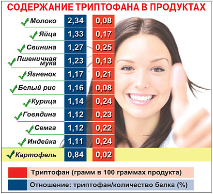 Счастье есть и пить. Продукты, которые помогают улучшить настроение - «Новости»