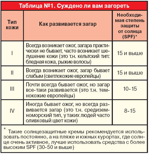 Загорайте на здоровье? Как бы это не вышло боком - «Новости»