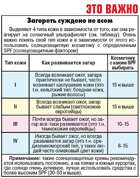 Защита от солнца опаснее ультрафиолета - «Новости»