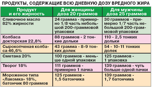 Жир тревоги нашей - «Новости»