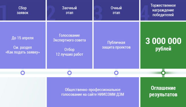 По 3 млн рублей получат врачи за лучшие проекты - «Гинекология»