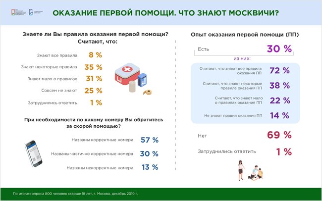 Москвичи признались, что не знают правил оказания первой помощи - «Новости»