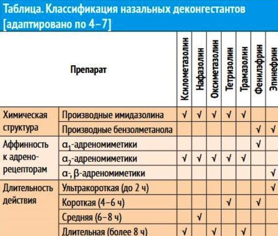 Топические деконгестанты в комплексе терапии острых респираторных инфекций у детей (обзор литературы) - «Инфекционные заболевания»