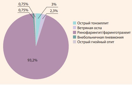 Влияние комплайнса приёма холекальциферола на частоту респираторных инфекций у детей раннего возраста - «Аллергология»