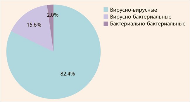 Респираторные инфекции сочетанной этиологии в клинической практике педиатра - «Гастроэнтерология»