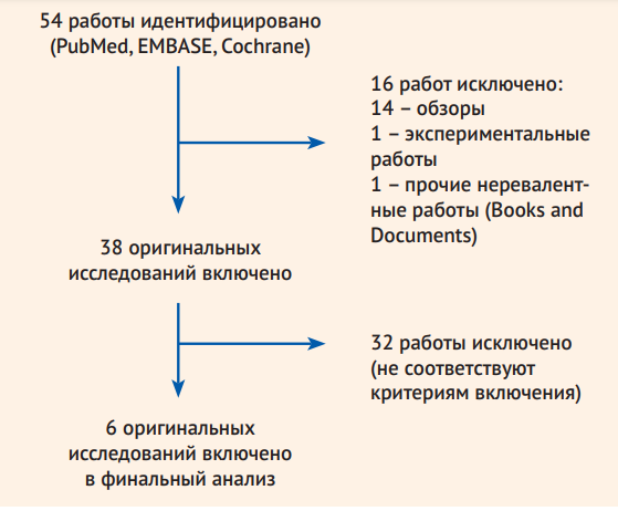 Сочетание функциональной диспепсии и синдрома раздраженного кишечника при использовании Римских критериев IV пересмотра: метаанализ - «Кардиология»