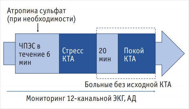 Диагностическая эффективность перфузионной компьютерной томографии миокарда с чреспищеводной электрокардиостимуляцией у больных с исходным диагнозом «острый коронарный синдром» - «Новости»