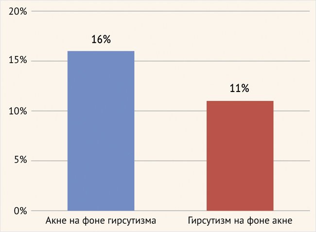 Современный подход к лечению пациенток с андрогензависимыми дерматопатиями - «Гинекология»