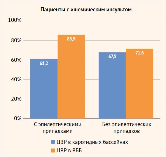 Состояние просвета магистральных сосудов головного мозга и системы регуляции мозгового кровообращения у больных с ишемией головного мозга с развитием эпилептических приступов - «Аллергология»