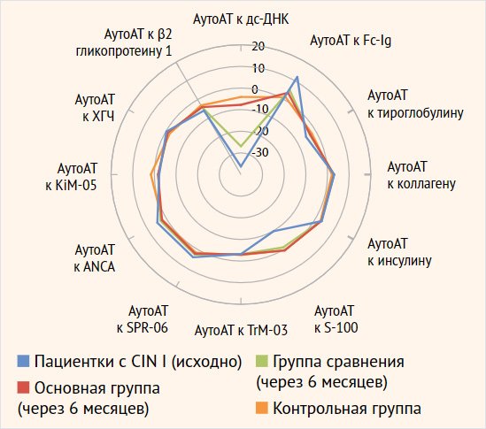 Иммунологическое обоснование комплексной терапии пациенток с ВПЧ-ассоциированной цервикальной интраэпителиальной неоплазией легкой степени - «Гинекология»