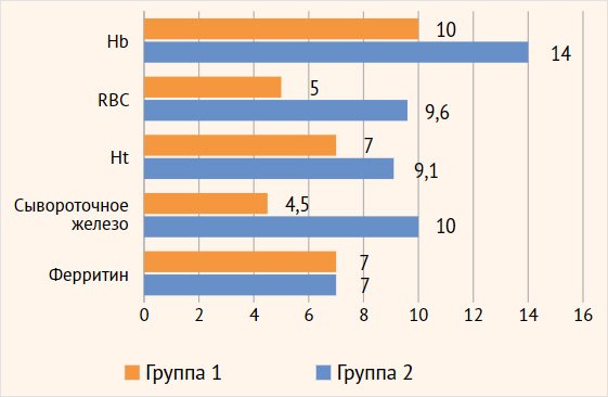 Опыт клинического применения двухвалентного сульфата железа в терапии постковидной анемии родильниц - «Гинекология»